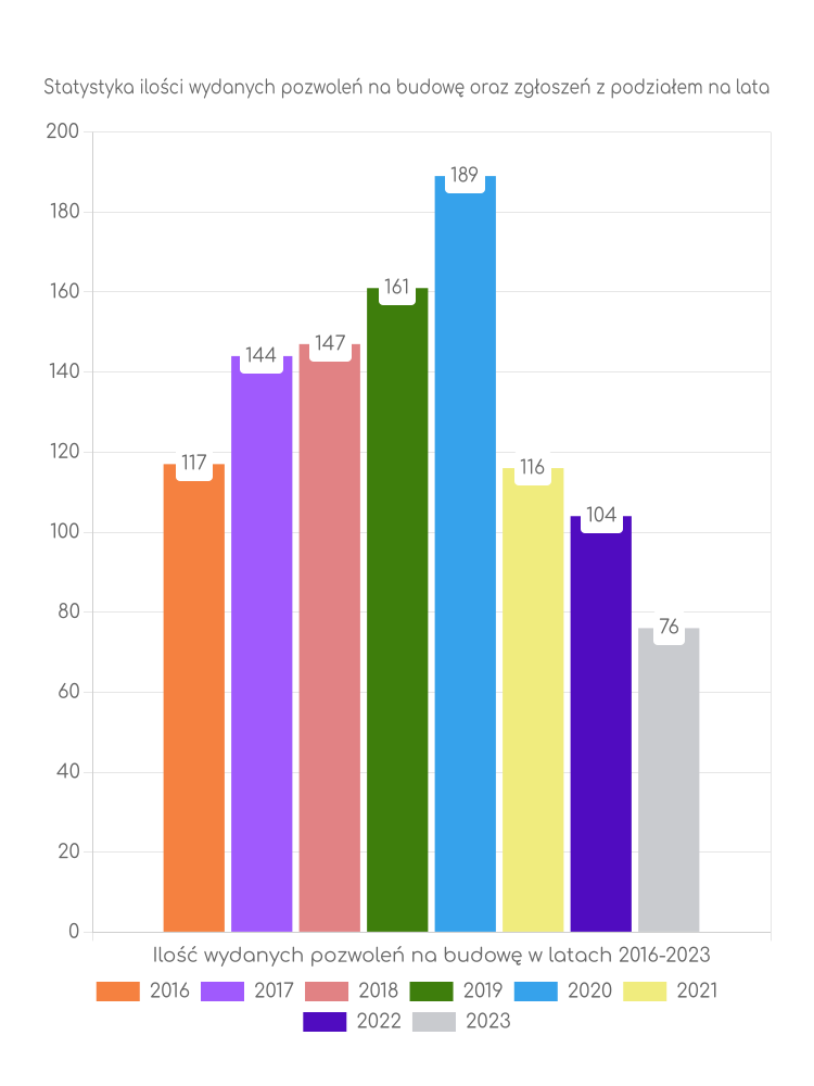 Zestawienie statystyk pozwoleń na budowę w mieście Wisła